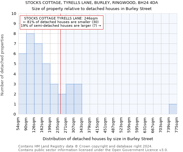 STOCKS COTTAGE, TYRELLS LANE, BURLEY, RINGWOOD, BH24 4DA: Size of property relative to detached houses in Burley Street