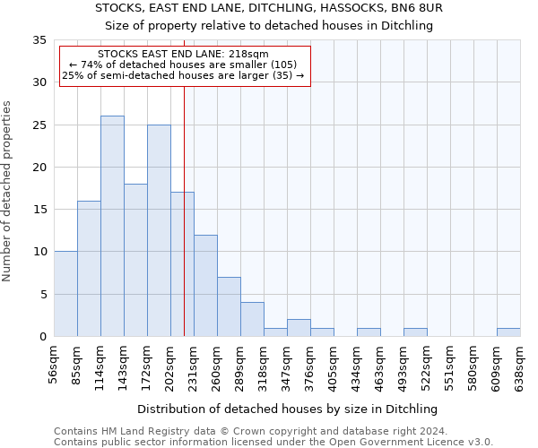 STOCKS, EAST END LANE, DITCHLING, HASSOCKS, BN6 8UR: Size of property relative to detached houses in Ditchling