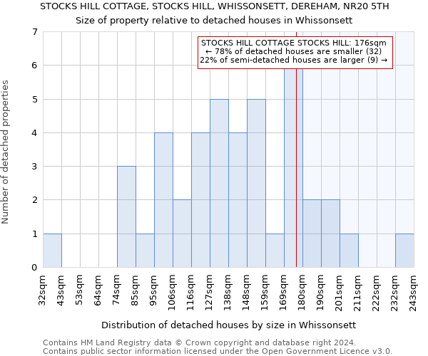 STOCKS HILL COTTAGE, STOCKS HILL, WHISSONSETT, DEREHAM, NR20 5TH: Size of property relative to detached houses in Whissonsett