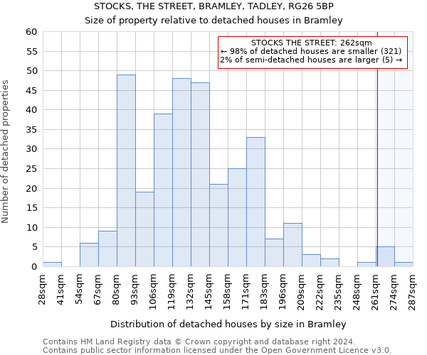 STOCKS, THE STREET, BRAMLEY, TADLEY, RG26 5BP: Size of property relative to detached houses in Bramley