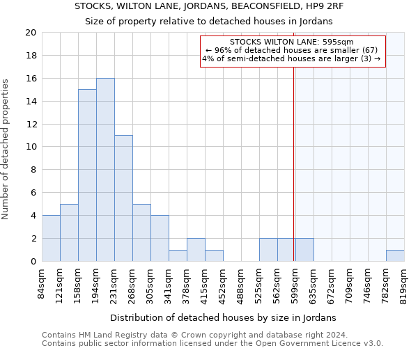 STOCKS, WILTON LANE, JORDANS, BEACONSFIELD, HP9 2RF: Size of property relative to detached houses in Jordans