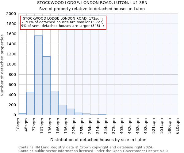 STOCKWOOD LODGE, LONDON ROAD, LUTON, LU1 3RN: Size of property relative to detached houses in Luton