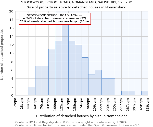 STOCKWOOD, SCHOOL ROAD, NOMANSLAND, SALISBURY, SP5 2BY: Size of property relative to detached houses in Nomansland