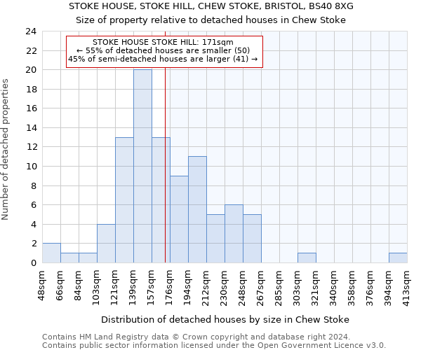STOKE HOUSE, STOKE HILL, CHEW STOKE, BRISTOL, BS40 8XG: Size of property relative to detached houses in Chew Stoke