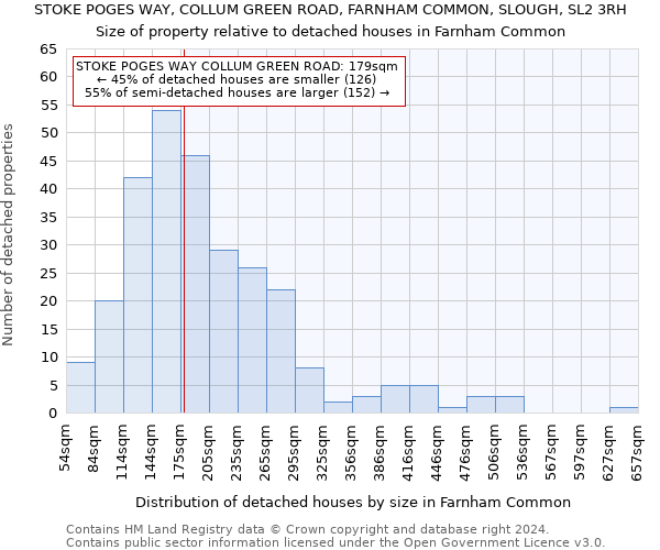 STOKE POGES WAY, COLLUM GREEN ROAD, FARNHAM COMMON, SLOUGH, SL2 3RH: Size of property relative to detached houses in Farnham Common