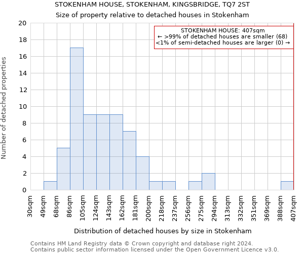 STOKENHAM HOUSE, STOKENHAM, KINGSBRIDGE, TQ7 2ST: Size of property relative to detached houses in Stokenham
