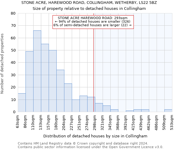 STONE ACRE, HAREWOOD ROAD, COLLINGHAM, WETHERBY, LS22 5BZ: Size of property relative to detached houses in Collingham
