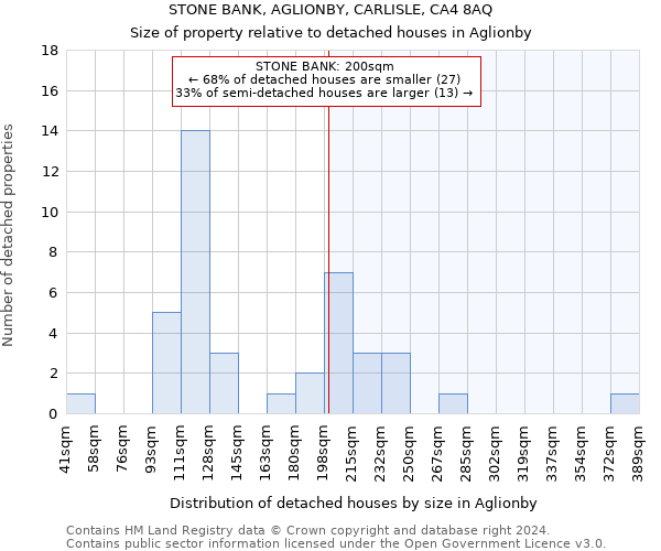STONE BANK, AGLIONBY, CARLISLE, CA4 8AQ: Size of property relative to detached houses in Aglionby
