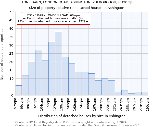 STONE BARN, LONDON ROAD, ASHINGTON, PULBOROUGH, RH20 3JR: Size of property relative to detached houses in Ashington