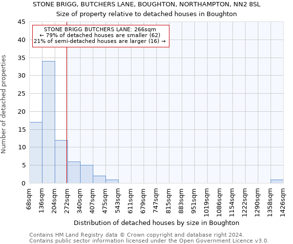 STONE BRIGG, BUTCHERS LANE, BOUGHTON, NORTHAMPTON, NN2 8SL: Size of property relative to detached houses in Boughton