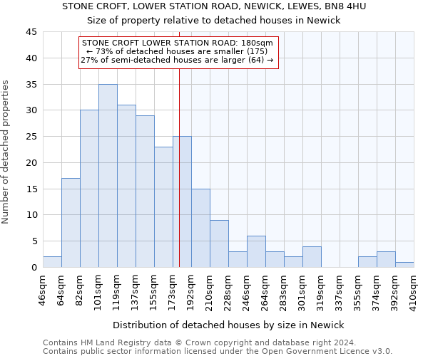 STONE CROFT, LOWER STATION ROAD, NEWICK, LEWES, BN8 4HU: Size of property relative to detached houses in Newick