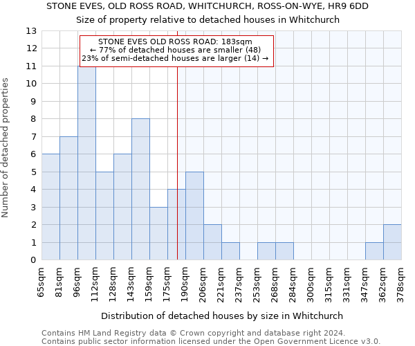 STONE EVES, OLD ROSS ROAD, WHITCHURCH, ROSS-ON-WYE, HR9 6DD: Size of property relative to detached houses in Whitchurch