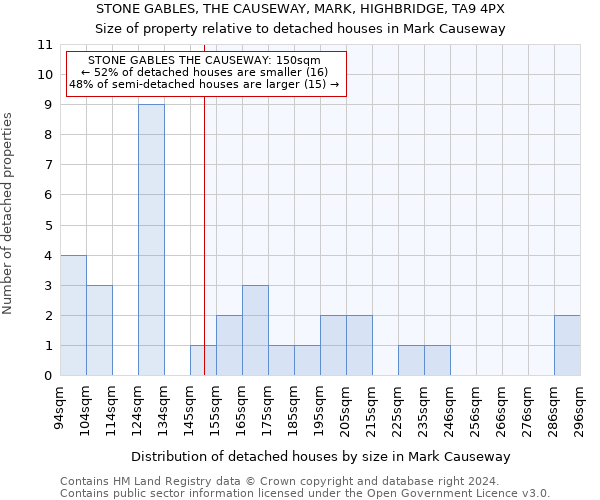 STONE GABLES, THE CAUSEWAY, MARK, HIGHBRIDGE, TA9 4PX: Size of property relative to detached houses in Mark Causeway