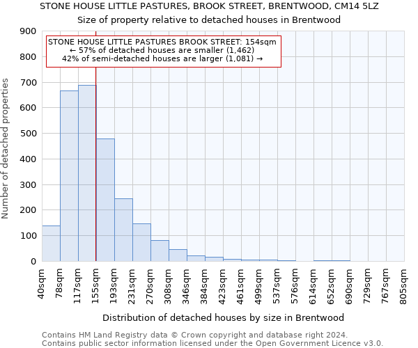 STONE HOUSE LITTLE PASTURES, BROOK STREET, BRENTWOOD, CM14 5LZ: Size of property relative to detached houses in Brentwood