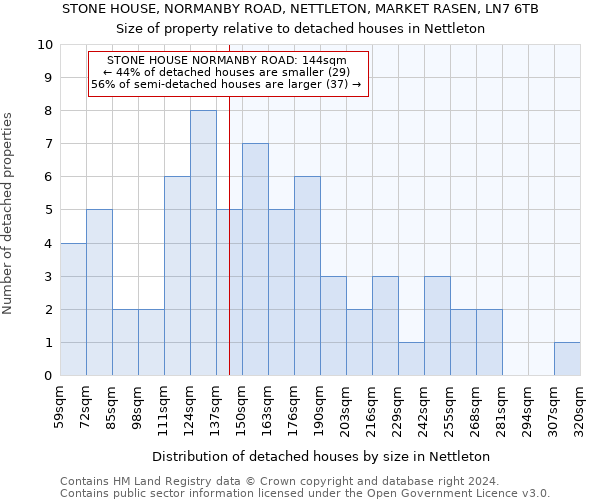 STONE HOUSE, NORMANBY ROAD, NETTLETON, MARKET RASEN, LN7 6TB: Size of property relative to detached houses in Nettleton