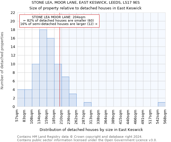 STONE LEA, MOOR LANE, EAST KESWICK, LEEDS, LS17 9ES: Size of property relative to detached houses in East Keswick