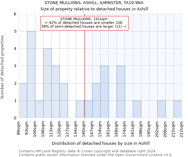 STONE MULLIONS, ASHILL, ILMINSTER, TA19 9NA: Size of property relative to detached houses in Ashill