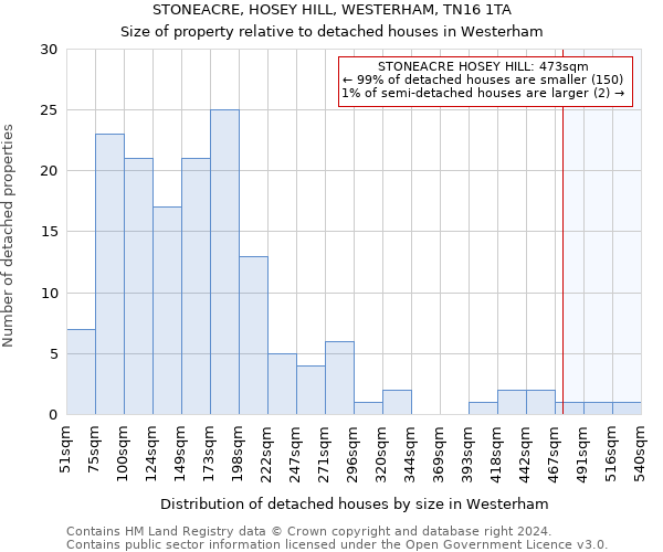 STONEACRE, HOSEY HILL, WESTERHAM, TN16 1TA: Size of property relative to detached houses in Westerham