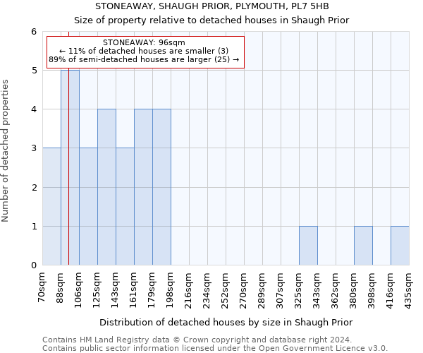 STONEAWAY, SHAUGH PRIOR, PLYMOUTH, PL7 5HB: Size of property relative to detached houses in Shaugh Prior