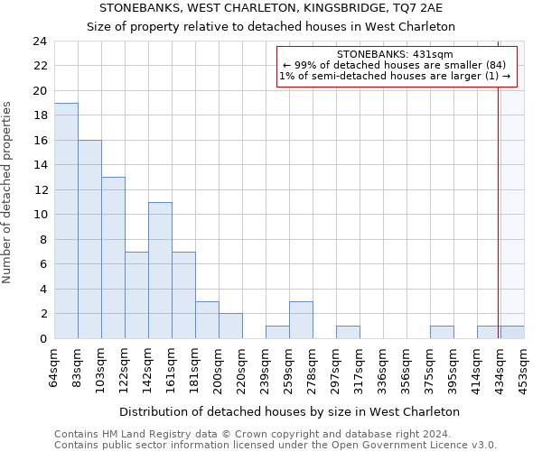 STONEBANKS, WEST CHARLETON, KINGSBRIDGE, TQ7 2AE: Size of property relative to detached houses in West Charleton
