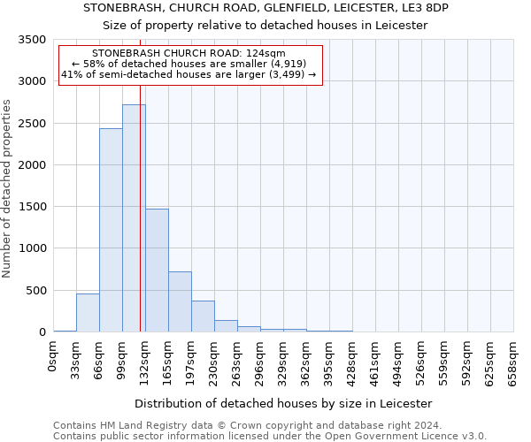 STONEBRASH, CHURCH ROAD, GLENFIELD, LEICESTER, LE3 8DP: Size of property relative to detached houses in Leicester