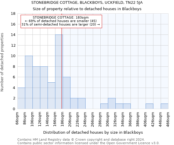 STONEBRIDGE COTTAGE, BLACKBOYS, UCKFIELD, TN22 5JA: Size of property relative to detached houses in Blackboys
