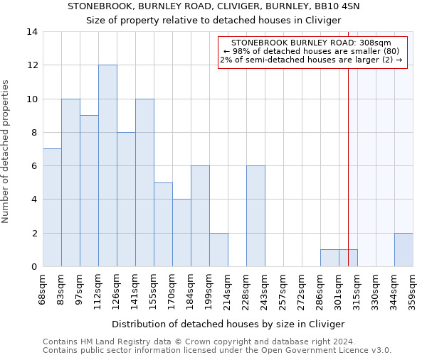 STONEBROOK, BURNLEY ROAD, CLIVIGER, BURNLEY, BB10 4SN: Size of property relative to detached houses in Cliviger