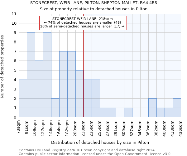 STONECREST, WEIR LANE, PILTON, SHEPTON MALLET, BA4 4BS: Size of property relative to detached houses in Pilton