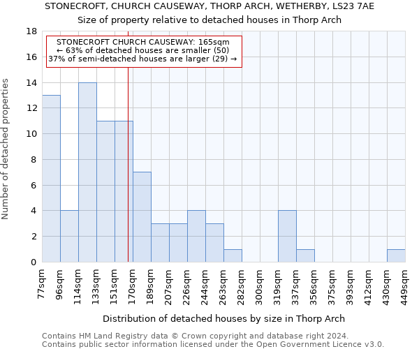 STONECROFT, CHURCH CAUSEWAY, THORP ARCH, WETHERBY, LS23 7AE: Size of property relative to detached houses in Thorp Arch