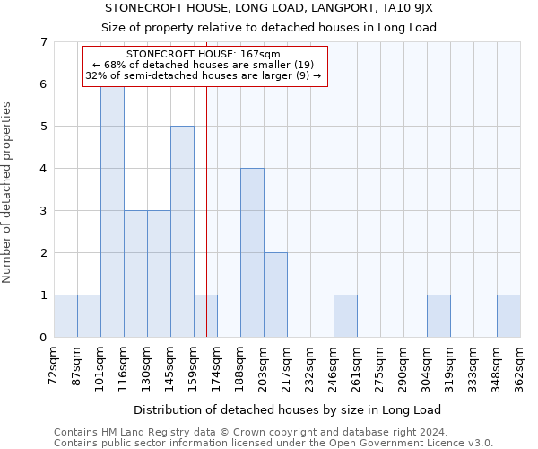 STONECROFT HOUSE, LONG LOAD, LANGPORT, TA10 9JX: Size of property relative to detached houses in Long Load