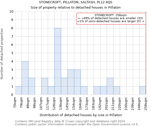 STONECROFT, PILLATON, SALTASH, PL12 6QS: Size of property relative to detached houses in Pillaton