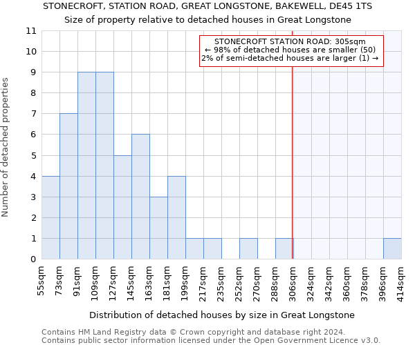 STONECROFT, STATION ROAD, GREAT LONGSTONE, BAKEWELL, DE45 1TS: Size of property relative to detached houses in Great Longstone