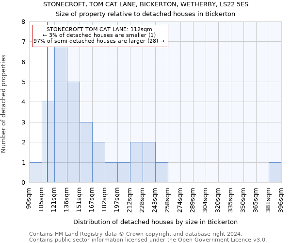 STONECROFT, TOM CAT LANE, BICKERTON, WETHERBY, LS22 5ES: Size of property relative to detached houses in Bickerton