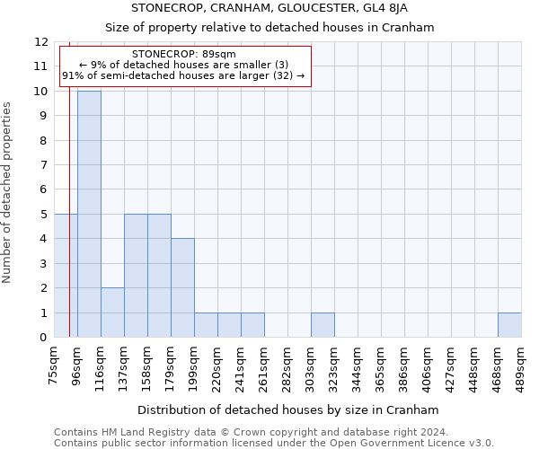 STONECROP, CRANHAM, GLOUCESTER, GL4 8JA: Size of property relative to detached houses in Cranham