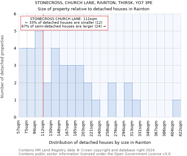 STONECROSS, CHURCH LANE, RAINTON, THIRSK, YO7 3PE: Size of property relative to detached houses in Rainton