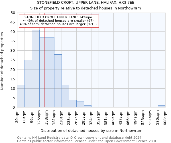 STONEFIELD CROFT, UPPER LANE, HALIFAX, HX3 7EE: Size of property relative to detached houses in Northowram