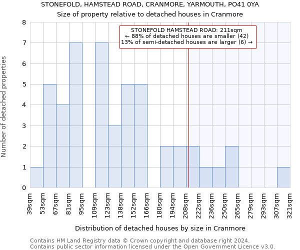 STONEFOLD, HAMSTEAD ROAD, CRANMORE, YARMOUTH, PO41 0YA: Size of property relative to detached houses in Cranmore