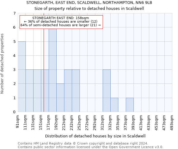 STONEGARTH, EAST END, SCALDWELL, NORTHAMPTON, NN6 9LB: Size of property relative to detached houses in Scaldwell