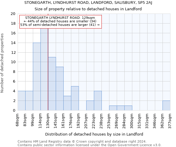 STONEGARTH, LYNDHURST ROAD, LANDFORD, SALISBURY, SP5 2AJ: Size of property relative to detached houses in Landford