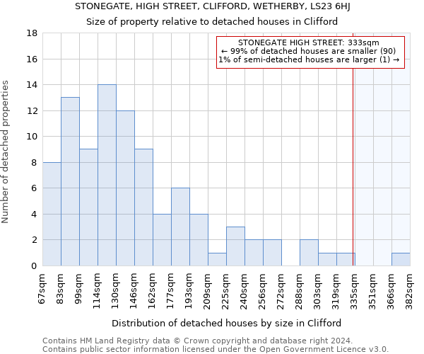 STONEGATE, HIGH STREET, CLIFFORD, WETHERBY, LS23 6HJ: Size of property relative to detached houses in Clifford