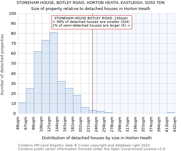 STONEHAM HOUSE, BOTLEY ROAD, HORTON HEATH, EASTLEIGH, SO50 7DN: Size of property relative to detached houses in Horton Heath