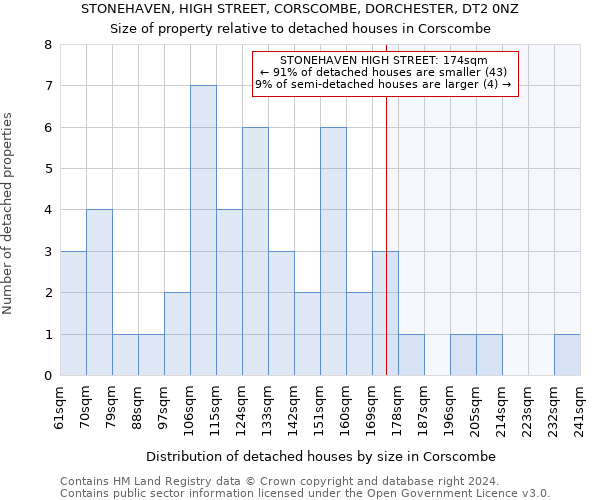 STONEHAVEN, HIGH STREET, CORSCOMBE, DORCHESTER, DT2 0NZ: Size of property relative to detached houses in Corscombe