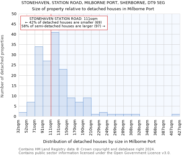 STONEHAVEN, STATION ROAD, MILBORNE PORT, SHERBORNE, DT9 5EG: Size of property relative to detached houses in Milborne Port