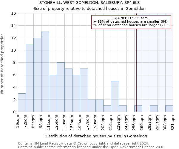 STONEHILL, WEST GOMELDON, SALISBURY, SP4 6LS: Size of property relative to detached houses in Gomeldon