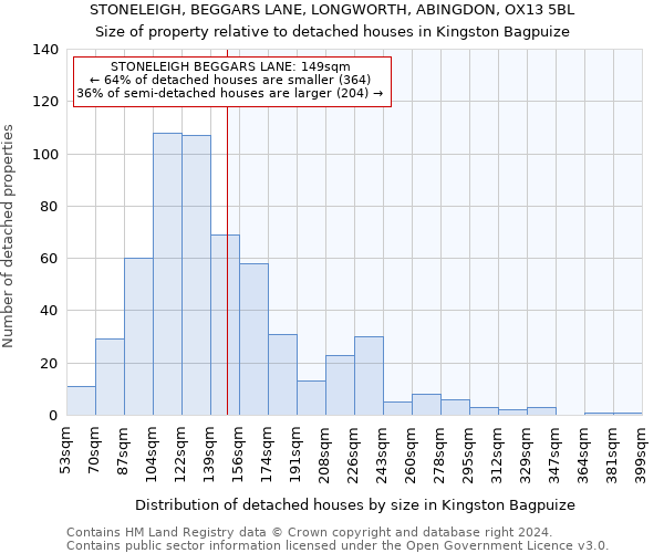 STONELEIGH, BEGGARS LANE, LONGWORTH, ABINGDON, OX13 5BL: Size of property relative to detached houses in Kingston Bagpuize