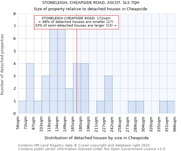 STONELEIGH, CHEAPSIDE ROAD, ASCOT, SL5 7QH: Size of property relative to detached houses in Cheapside