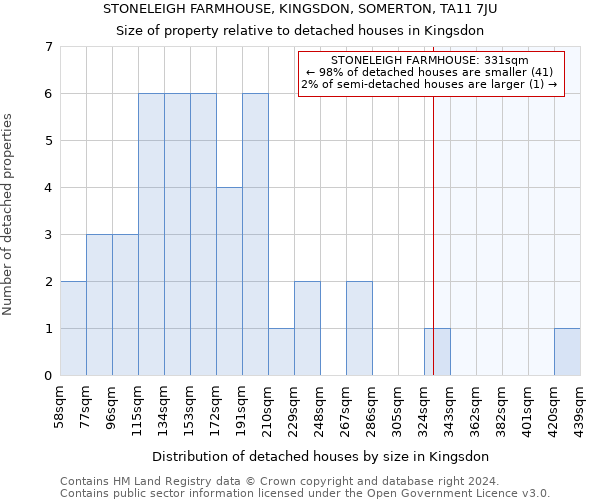 STONELEIGH FARMHOUSE, KINGSDON, SOMERTON, TA11 7JU: Size of property relative to detached houses in Kingsdon
