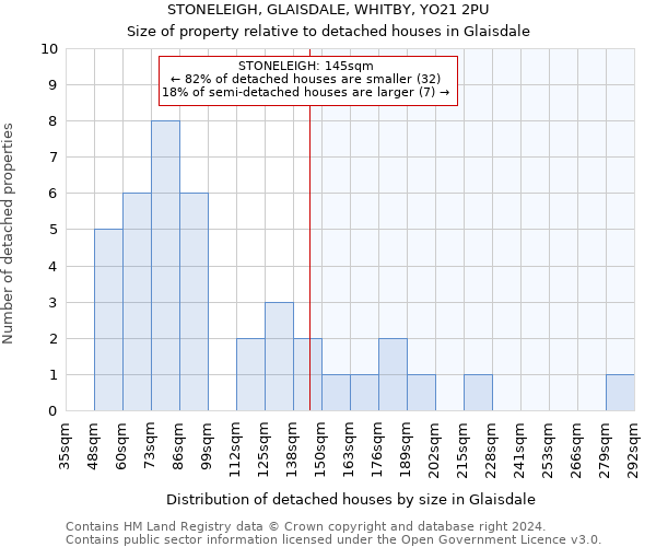 STONELEIGH, GLAISDALE, WHITBY, YO21 2PU: Size of property relative to detached houses in Glaisdale