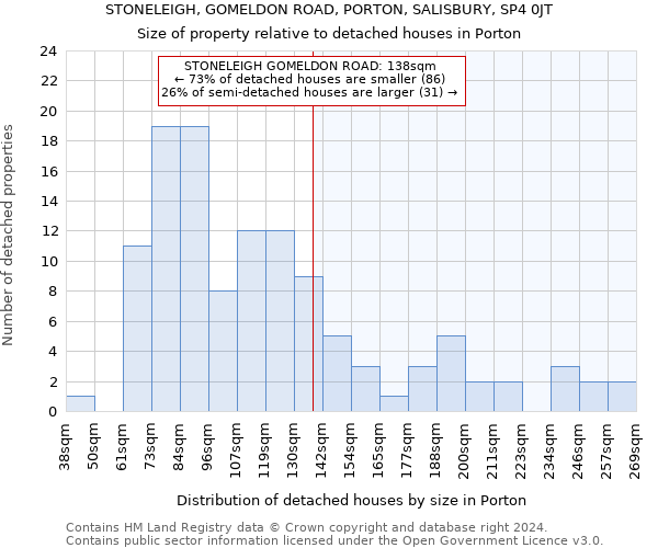 STONELEIGH, GOMELDON ROAD, PORTON, SALISBURY, SP4 0JT: Size of property relative to detached houses in Porton