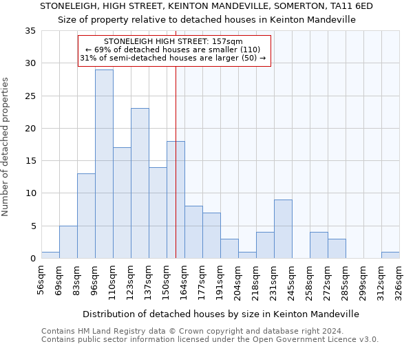 STONELEIGH, HIGH STREET, KEINTON MANDEVILLE, SOMERTON, TA11 6ED: Size of property relative to detached houses in Keinton Mandeville